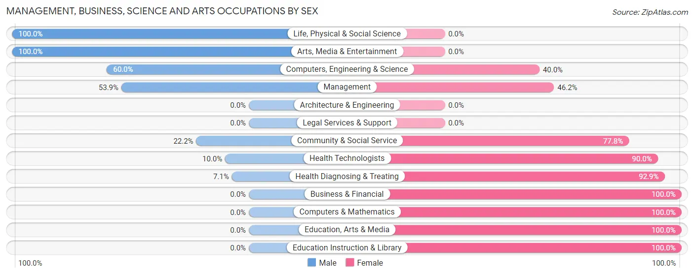 Management, Business, Science and Arts Occupations by Sex in Glen Park