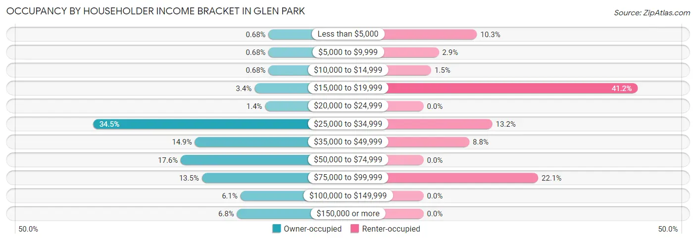 Occupancy by Householder Income Bracket in Glen Park