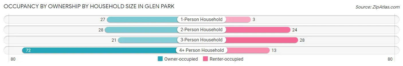 Occupancy by Ownership by Household Size in Glen Park