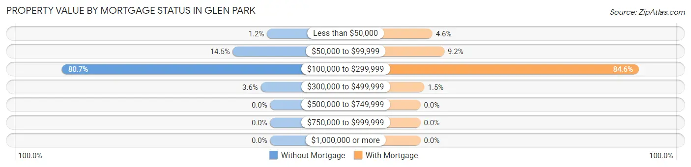 Property Value by Mortgage Status in Glen Park