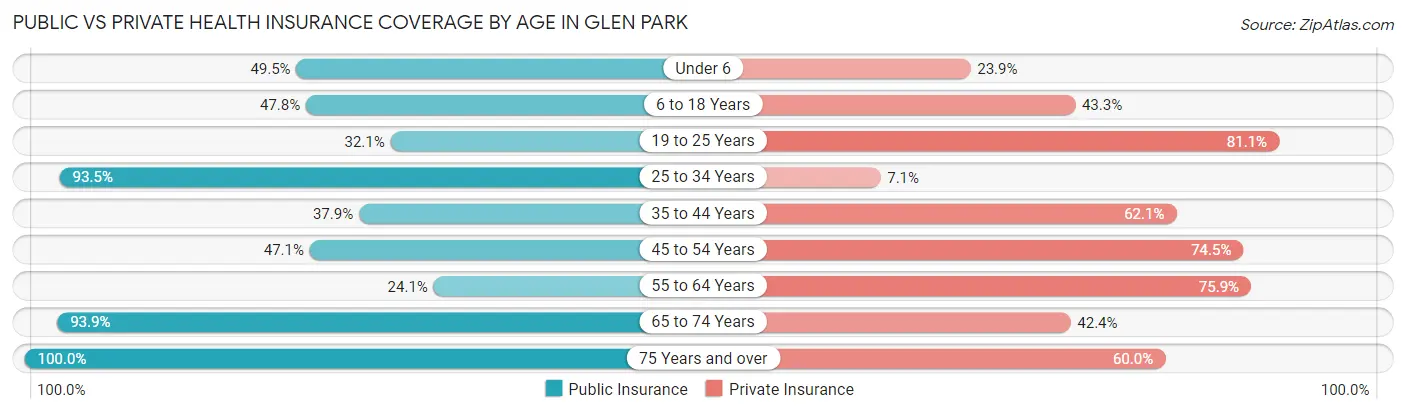 Public vs Private Health Insurance Coverage by Age in Glen Park