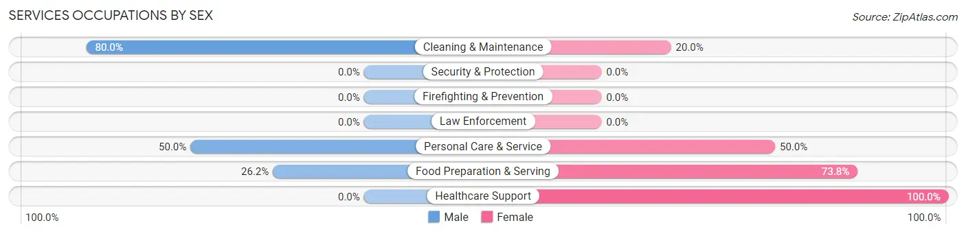Services Occupations by Sex in Glen Park