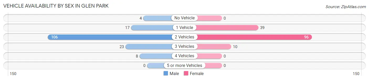Vehicle Availability by Sex in Glen Park