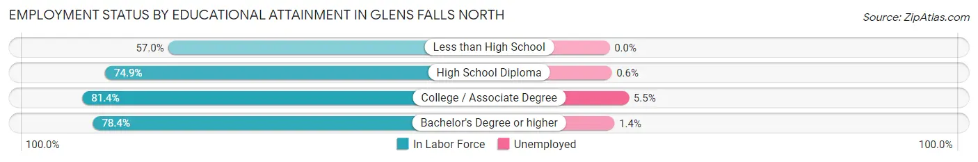 Employment Status by Educational Attainment in Glens Falls North