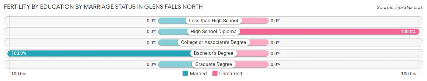 Female Fertility by Education by Marriage Status in Glens Falls North