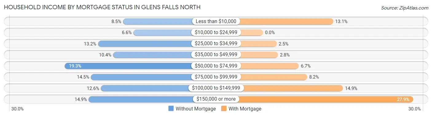 Household Income by Mortgage Status in Glens Falls North