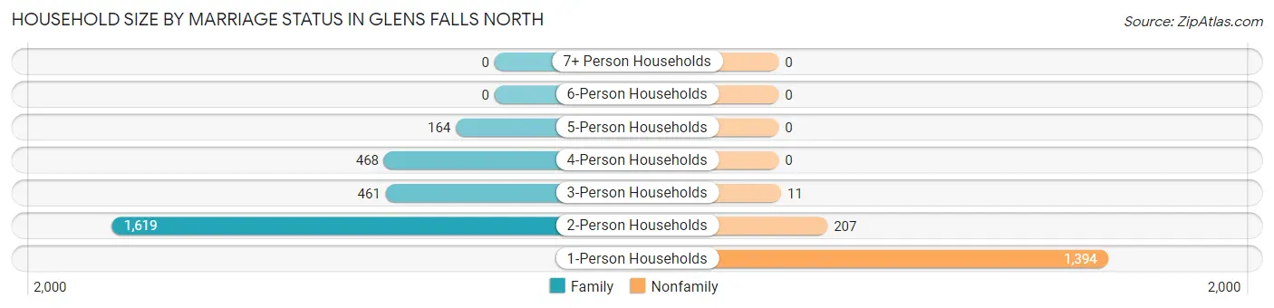 Household Size by Marriage Status in Glens Falls North