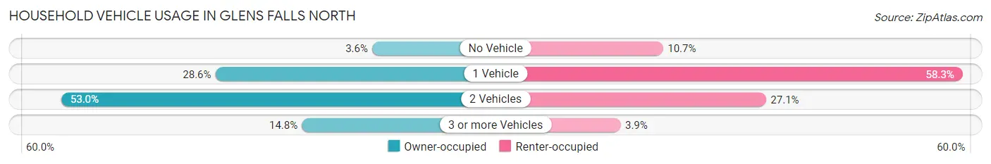 Household Vehicle Usage in Glens Falls North