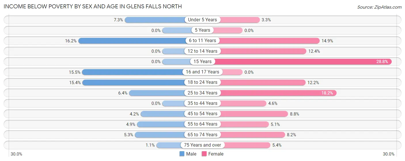 Income Below Poverty by Sex and Age in Glens Falls North