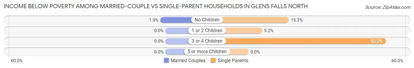 Income Below Poverty Among Married-Couple vs Single-Parent Households in Glens Falls North