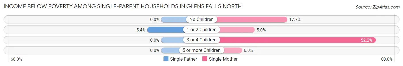 Income Below Poverty Among Single-Parent Households in Glens Falls North