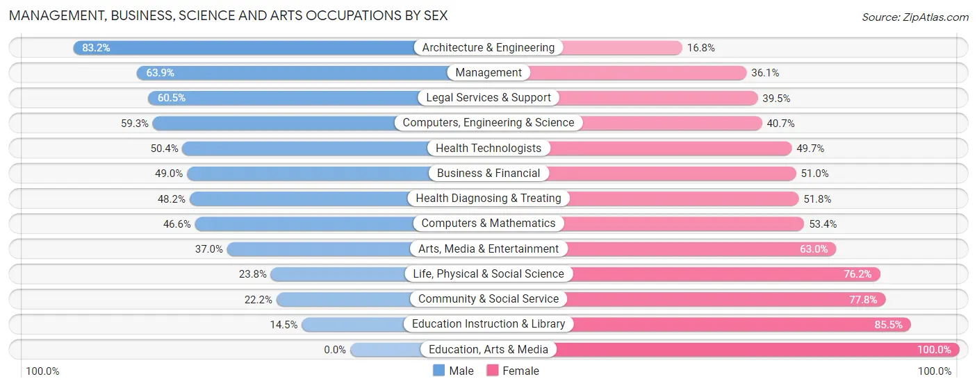 Management, Business, Science and Arts Occupations by Sex in Glens Falls North