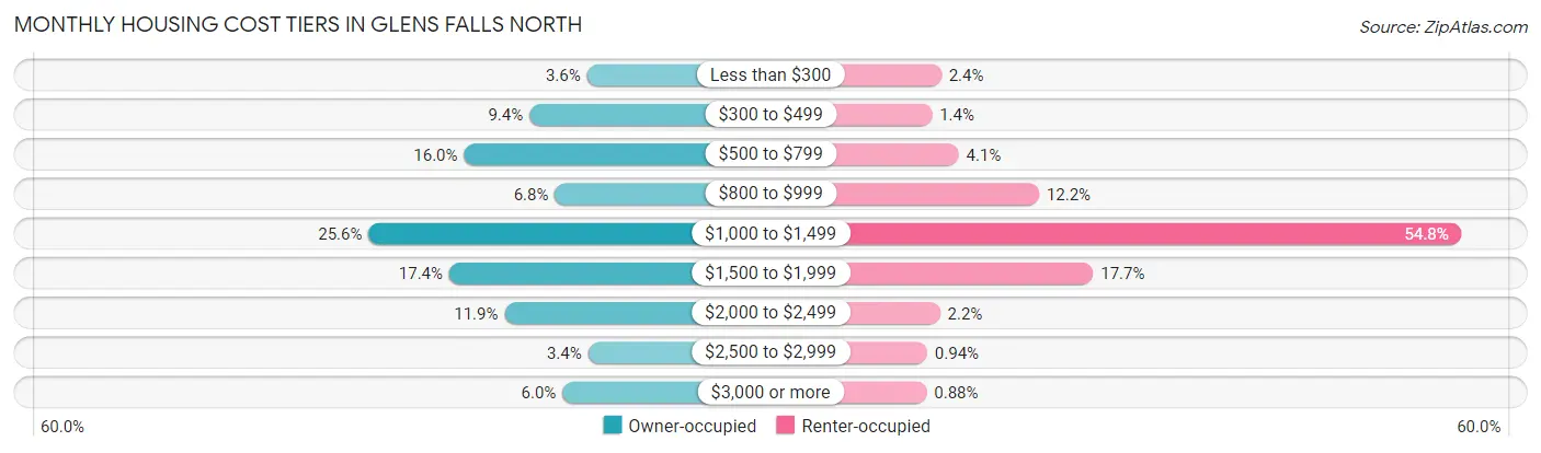 Monthly Housing Cost Tiers in Glens Falls North