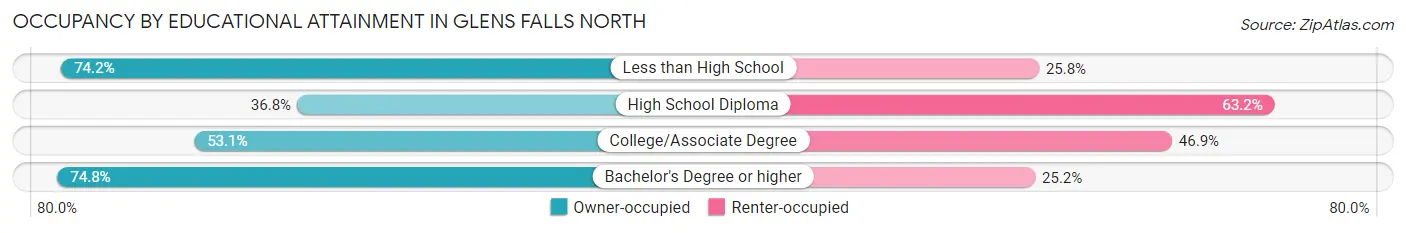 Occupancy by Educational Attainment in Glens Falls North
