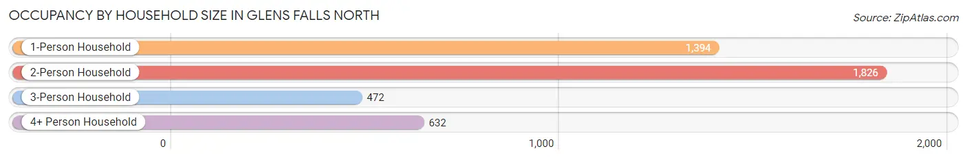 Occupancy by Household Size in Glens Falls North