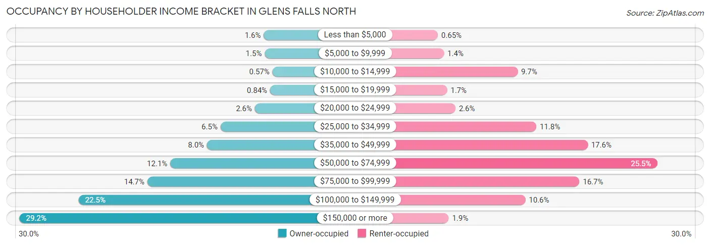 Occupancy by Householder Income Bracket in Glens Falls North