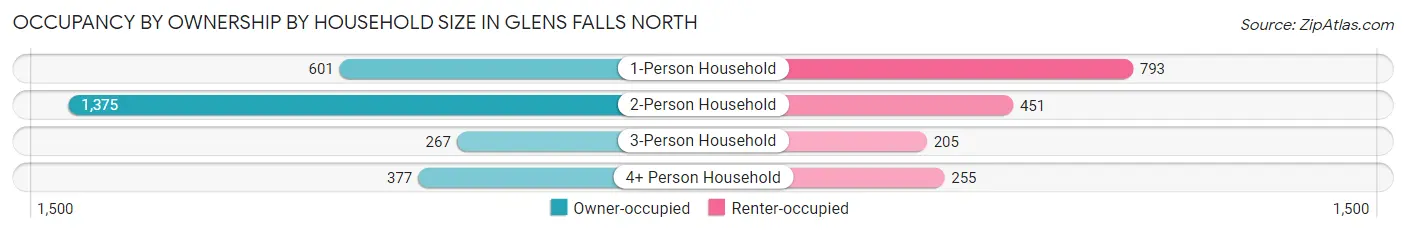 Occupancy by Ownership by Household Size in Glens Falls North