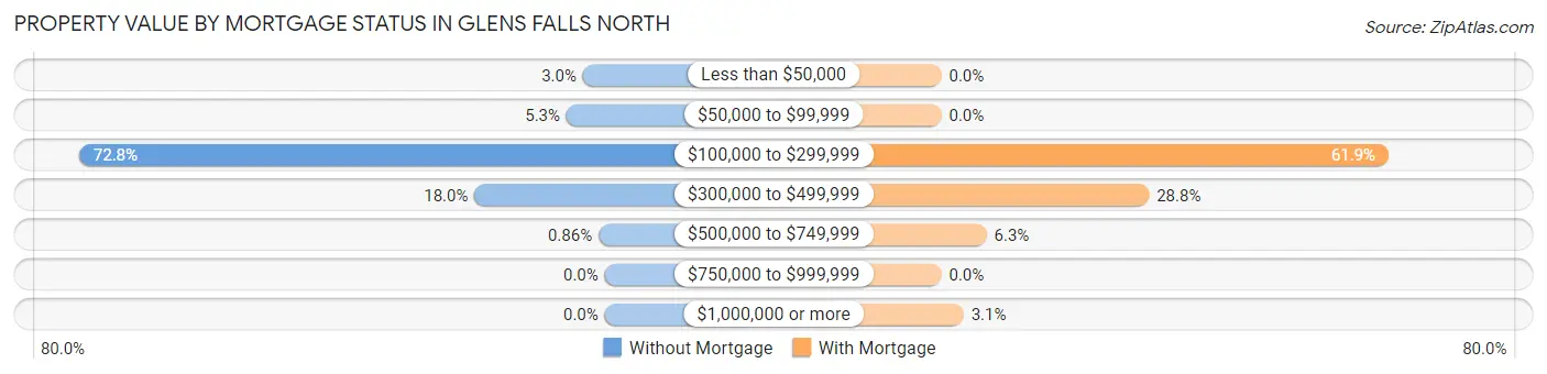 Property Value by Mortgage Status in Glens Falls North