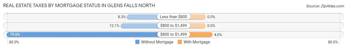 Real Estate Taxes by Mortgage Status in Glens Falls North