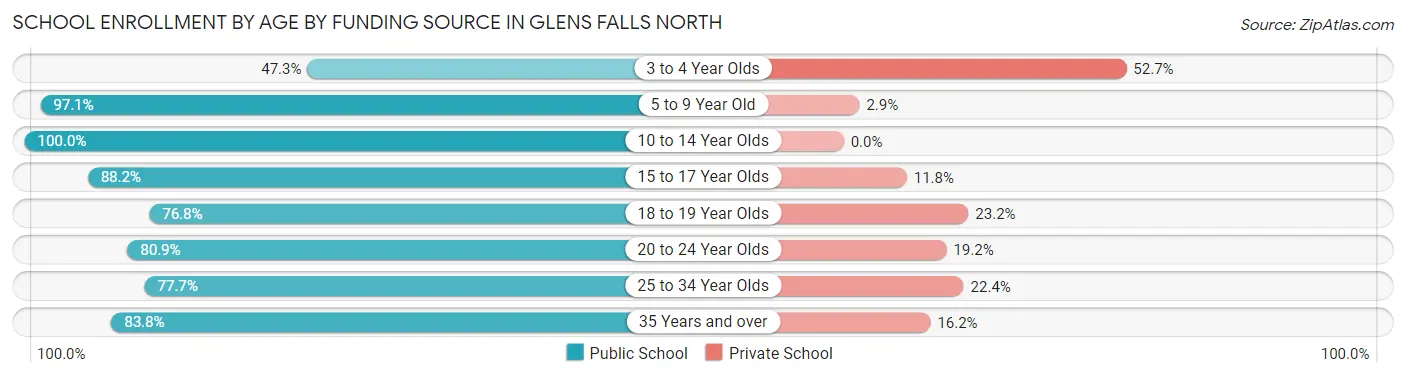 School Enrollment by Age by Funding Source in Glens Falls North