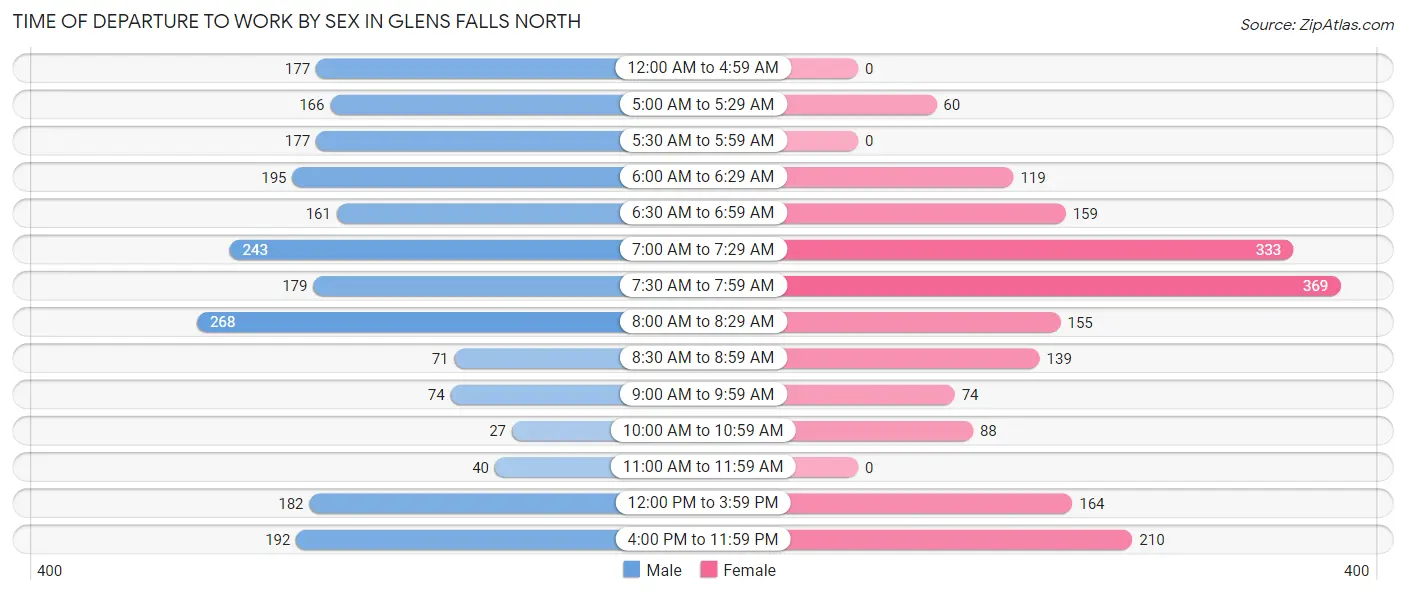 Time of Departure to Work by Sex in Glens Falls North