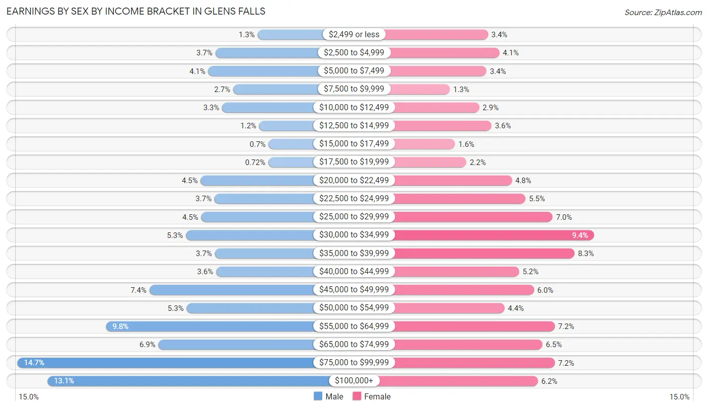 Earnings by Sex by Income Bracket in Glens Falls