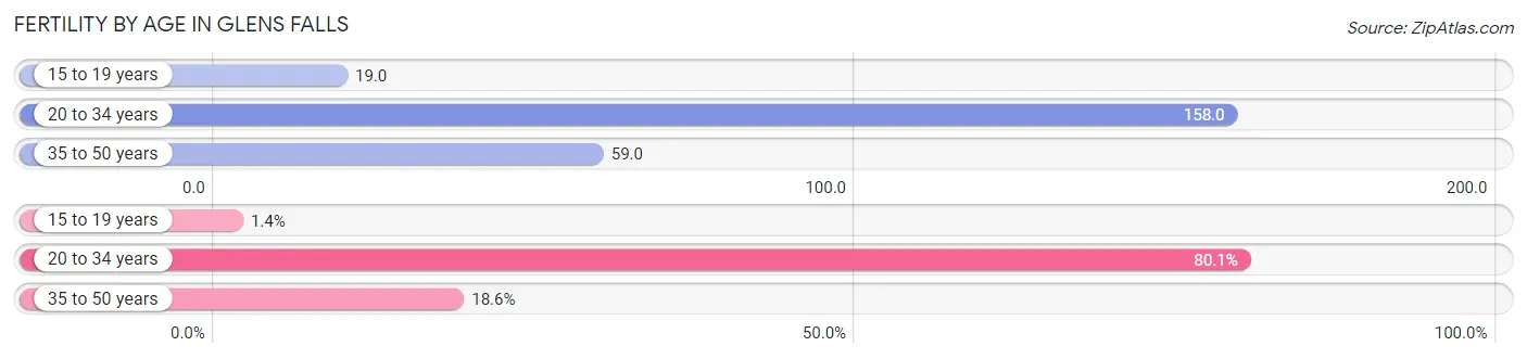 Female Fertility by Age in Glens Falls