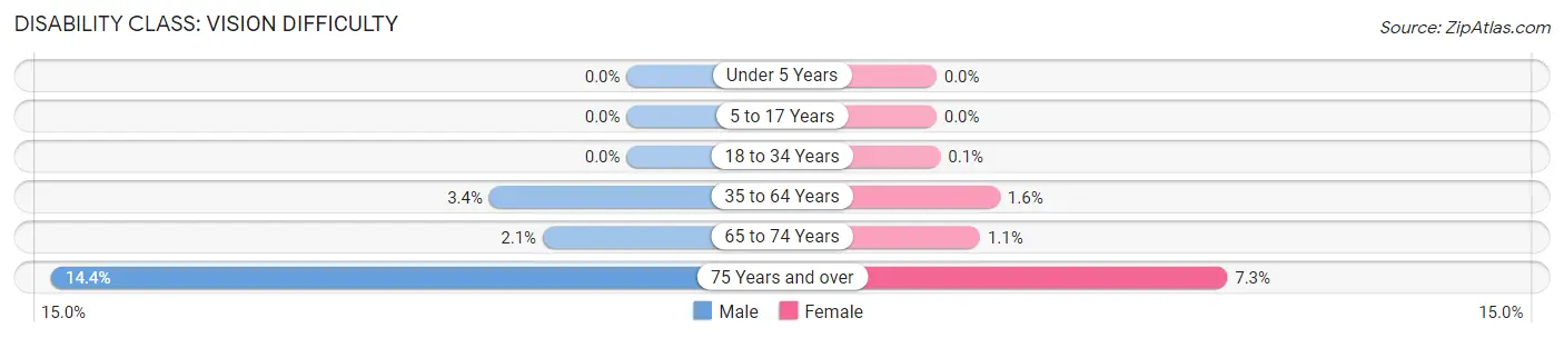 Disability in Glens Falls: <span>Vision Difficulty</span>