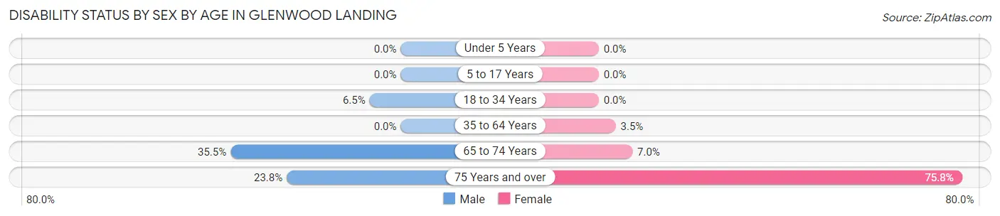 Disability Status by Sex by Age in Glenwood Landing