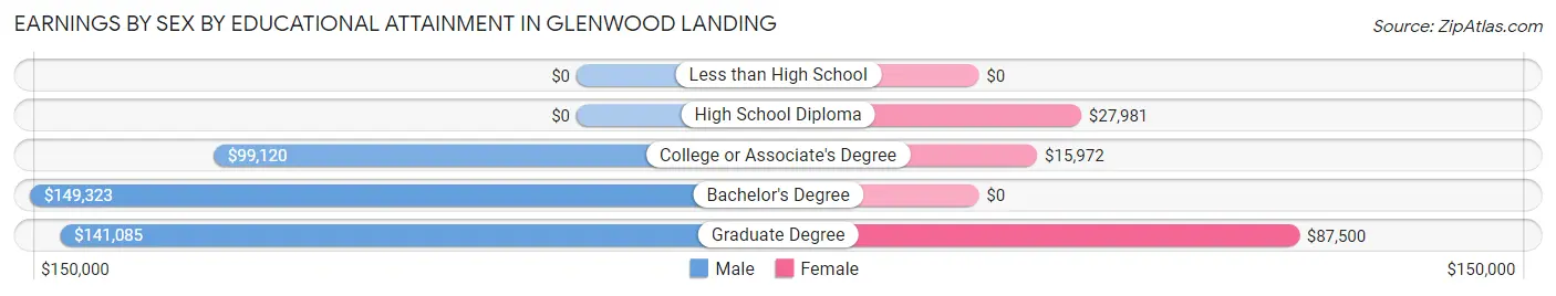 Earnings by Sex by Educational Attainment in Glenwood Landing
