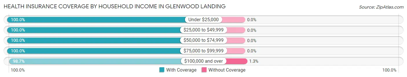 Health Insurance Coverage by Household Income in Glenwood Landing