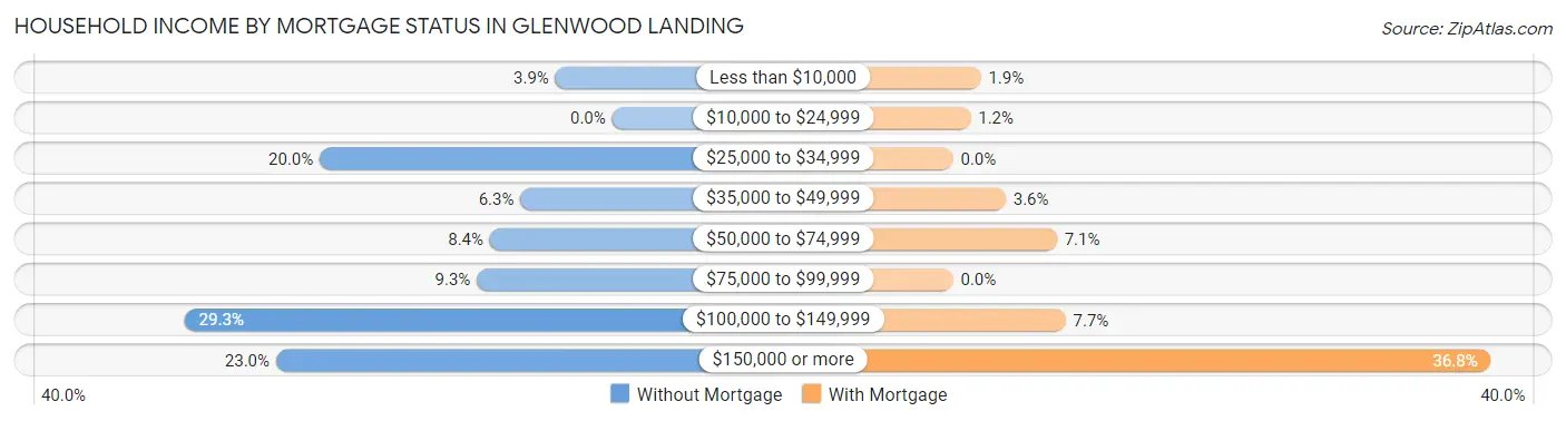 Household Income by Mortgage Status in Glenwood Landing