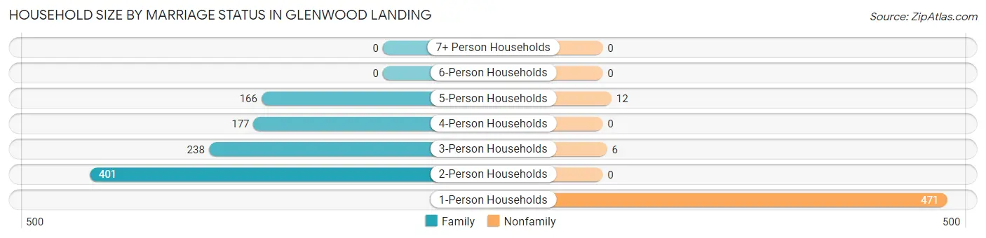 Household Size by Marriage Status in Glenwood Landing