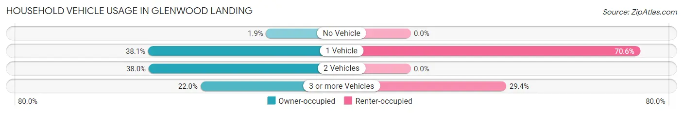 Household Vehicle Usage in Glenwood Landing