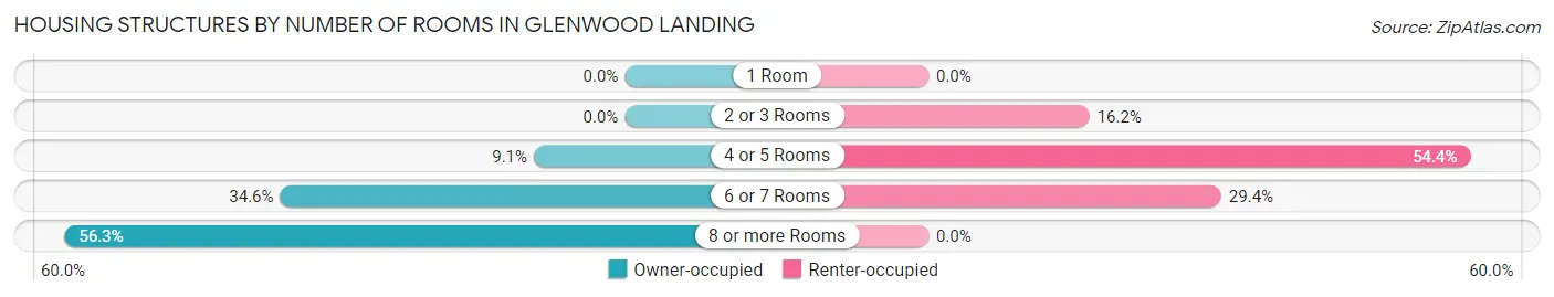 Housing Structures by Number of Rooms in Glenwood Landing