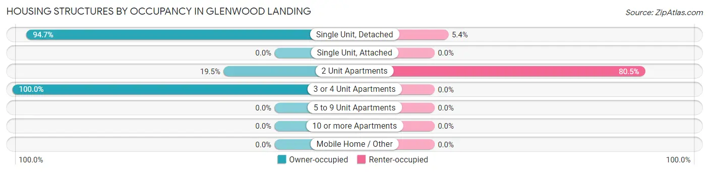 Housing Structures by Occupancy in Glenwood Landing