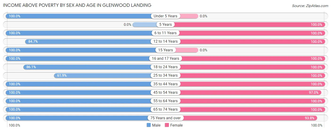 Income Above Poverty by Sex and Age in Glenwood Landing