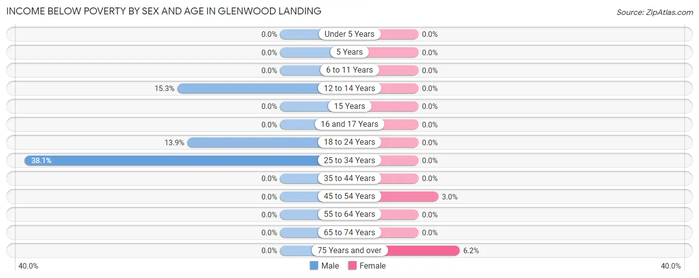 Income Below Poverty by Sex and Age in Glenwood Landing