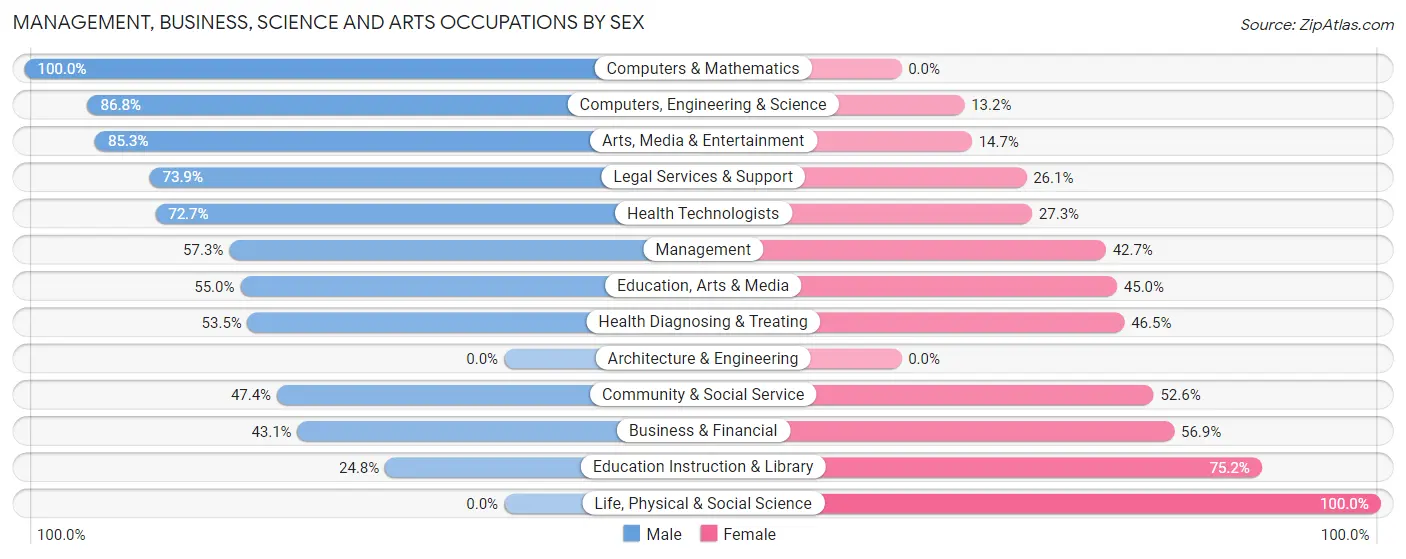 Management, Business, Science and Arts Occupations by Sex in Glenwood Landing