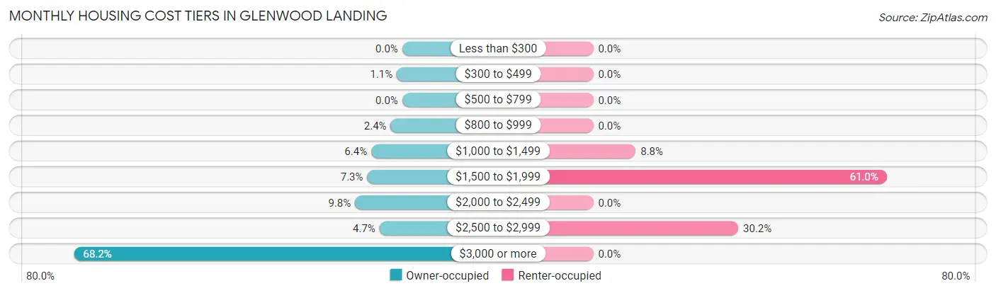 Monthly Housing Cost Tiers in Glenwood Landing