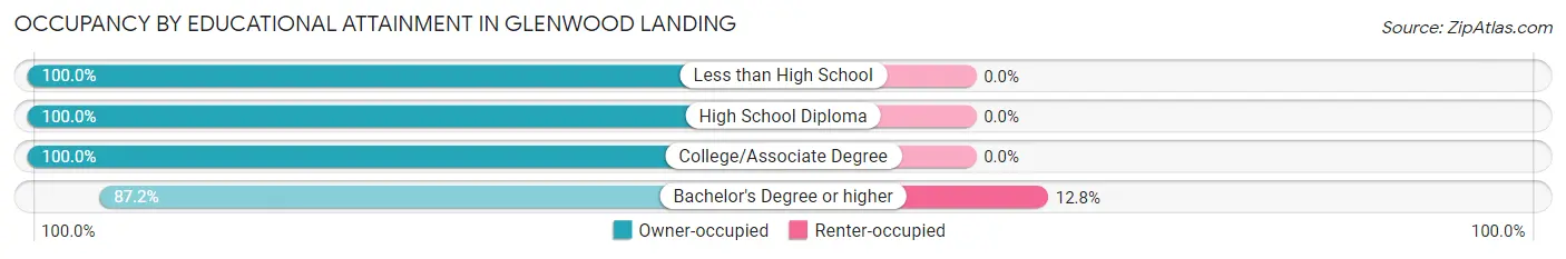 Occupancy by Educational Attainment in Glenwood Landing