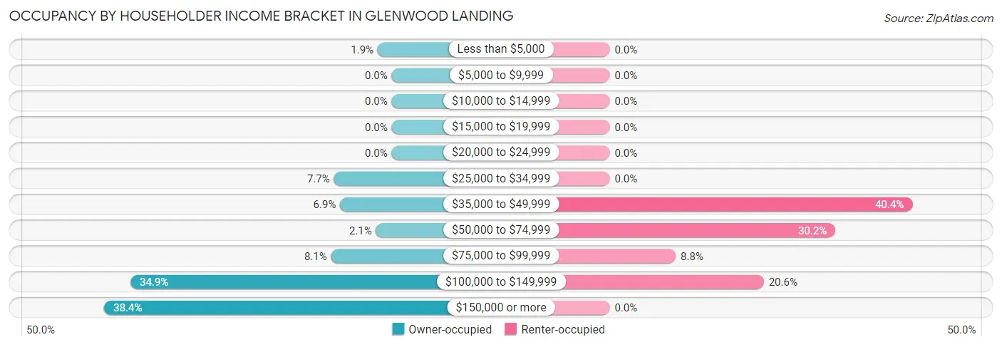 Occupancy by Householder Income Bracket in Glenwood Landing
