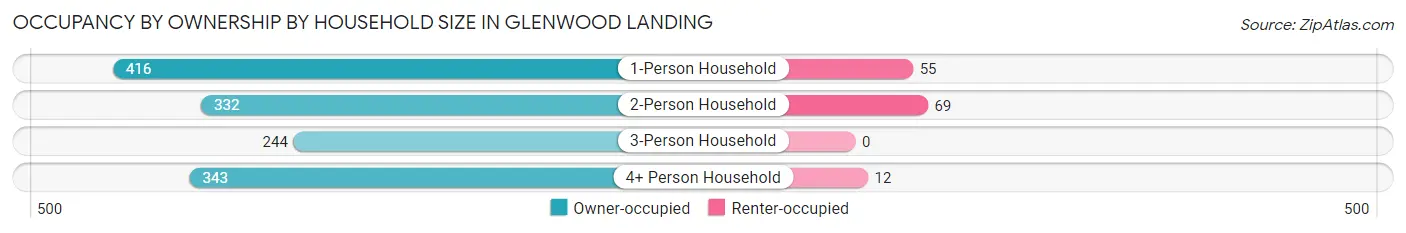 Occupancy by Ownership by Household Size in Glenwood Landing