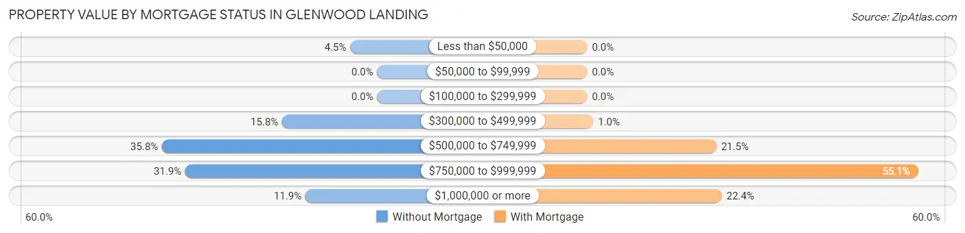 Property Value by Mortgage Status in Glenwood Landing