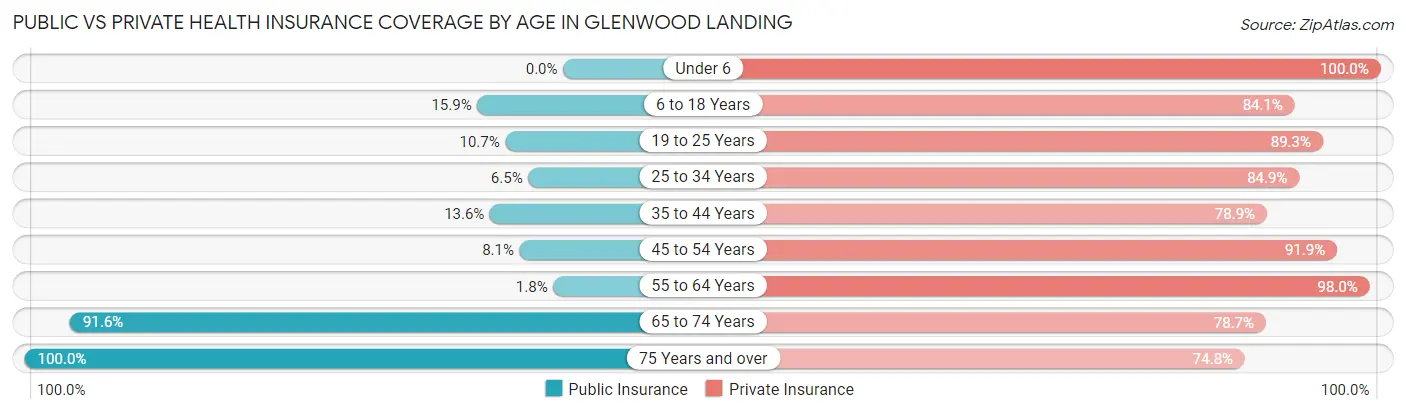 Public vs Private Health Insurance Coverage by Age in Glenwood Landing