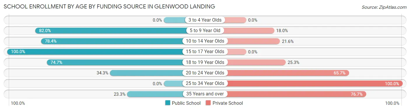 School Enrollment by Age by Funding Source in Glenwood Landing