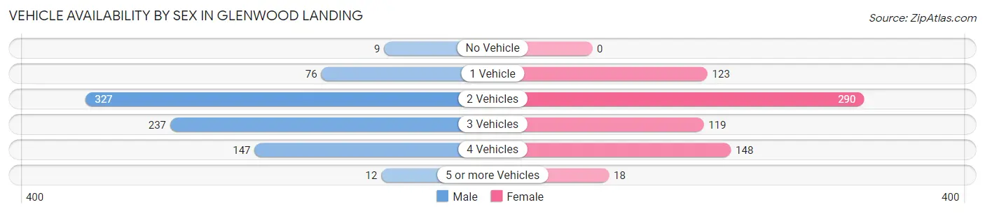 Vehicle Availability by Sex in Glenwood Landing
