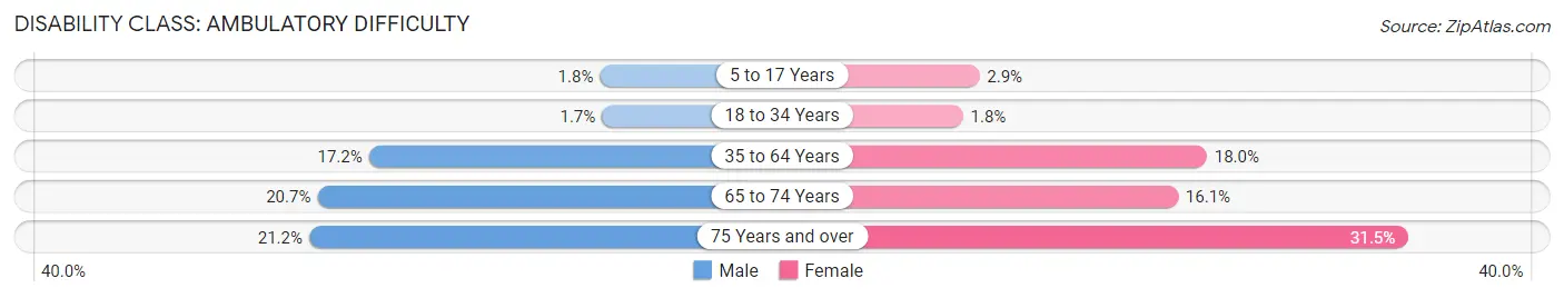 Disability in Gloversville: <span>Ambulatory Difficulty</span>