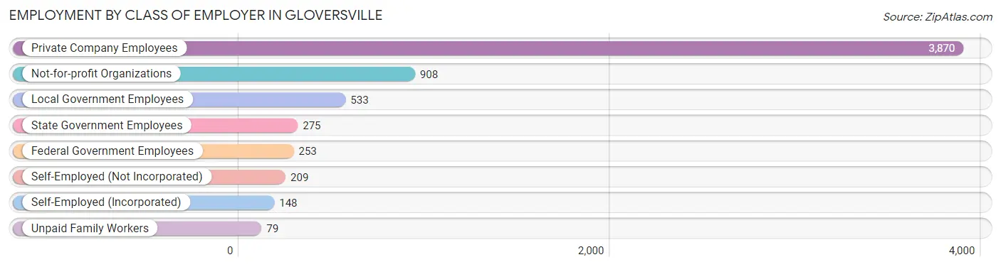 Employment by Class of Employer in Gloversville