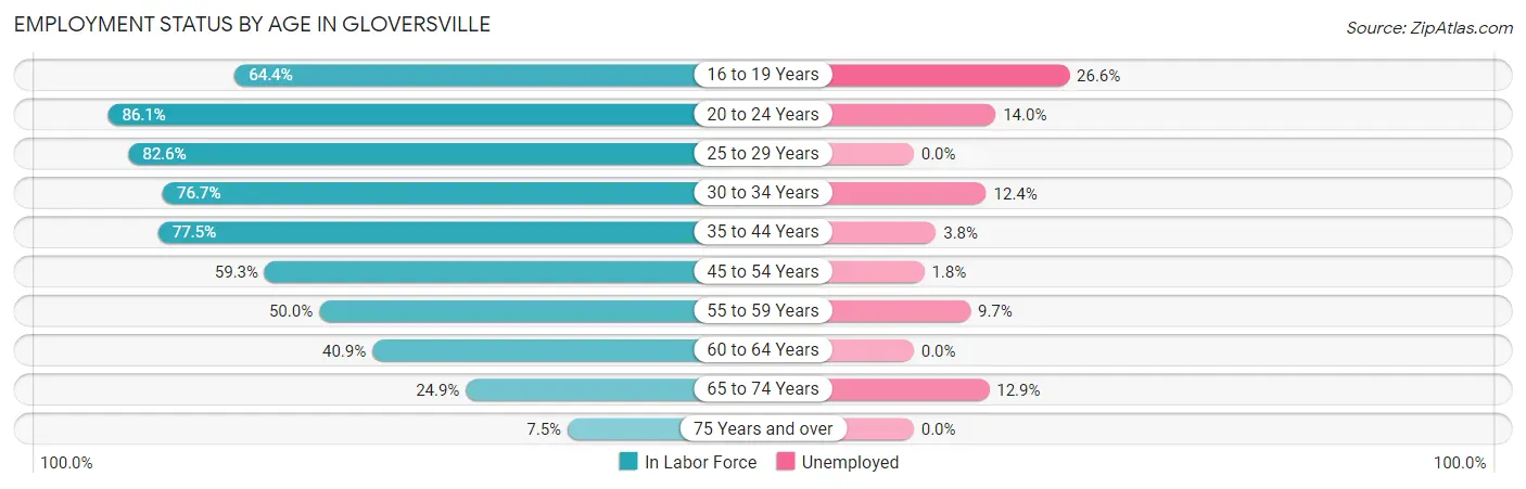 Employment Status by Age in Gloversville
